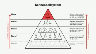 Vereinfachte Darstellung eines Schneeballsystems
