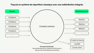 Représentation schématique du fonctionnement de Ting